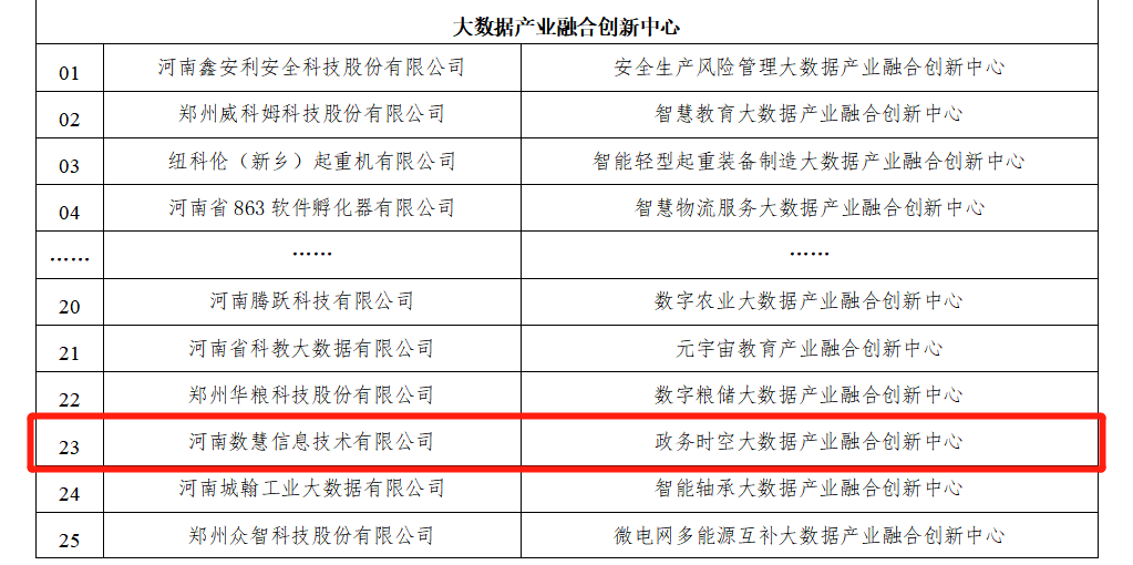 喜报！河南数慧入选2023年度河南省大数据发展创新平台！