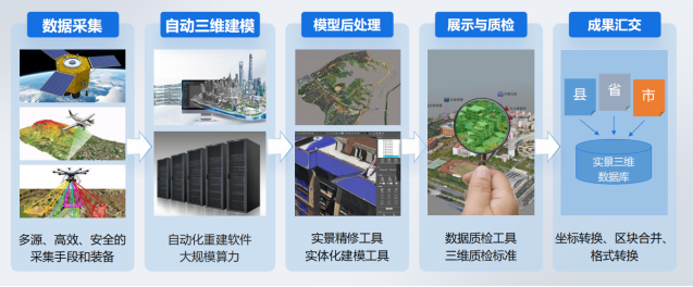 对实景三维建设项目实施的几点思考